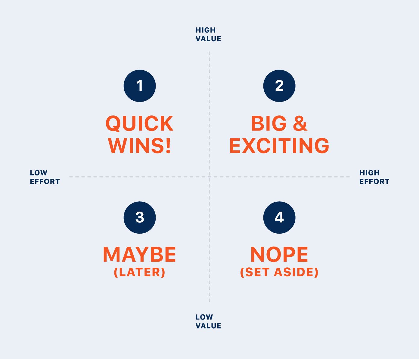 cost value matrix product roadmap planning