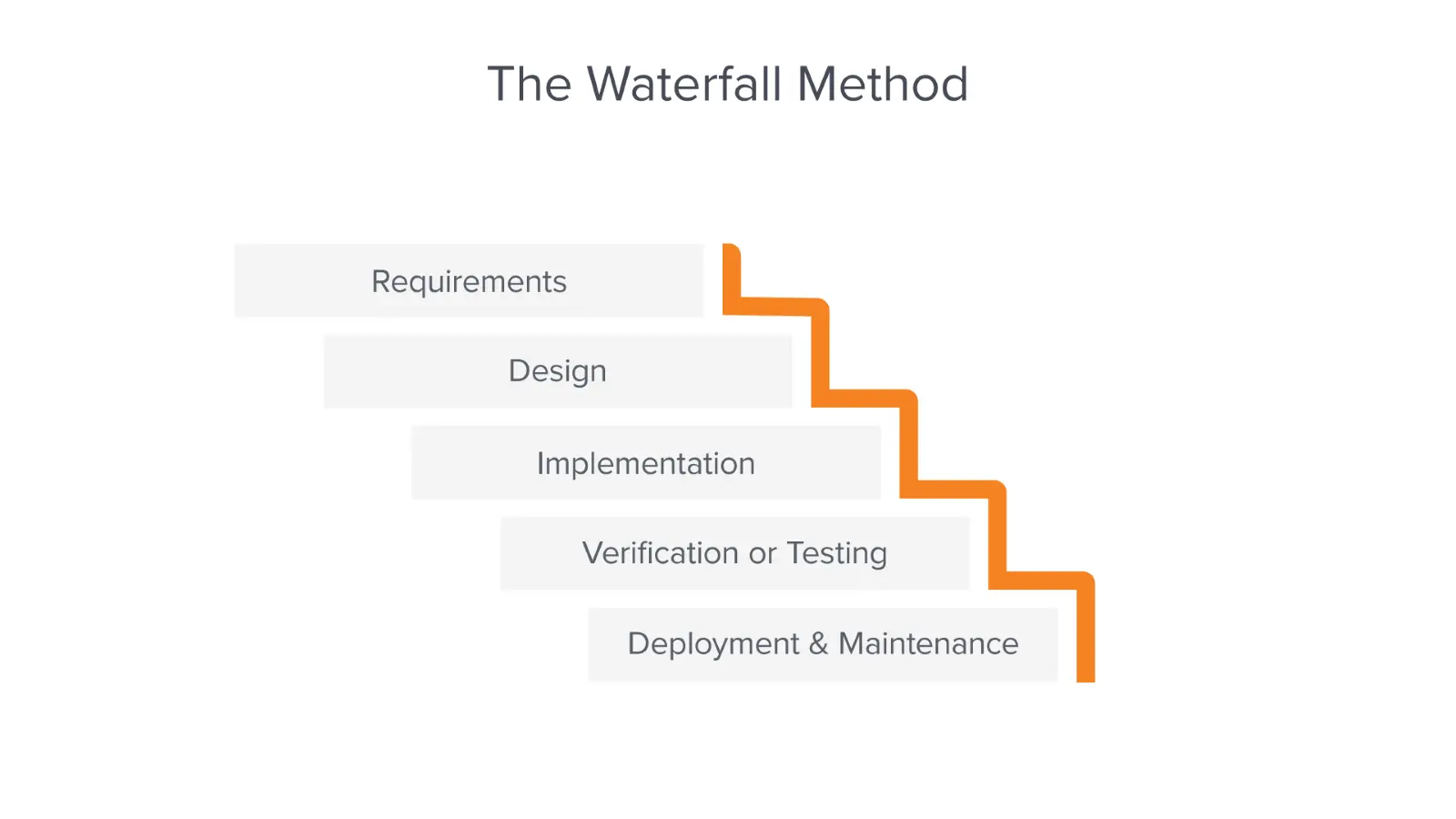 Waterfall methodology