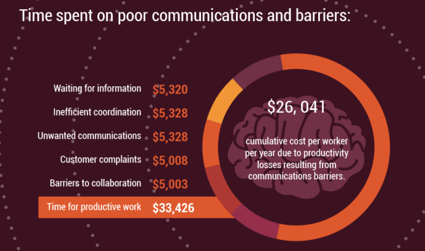 time spent on poor communication within businesses