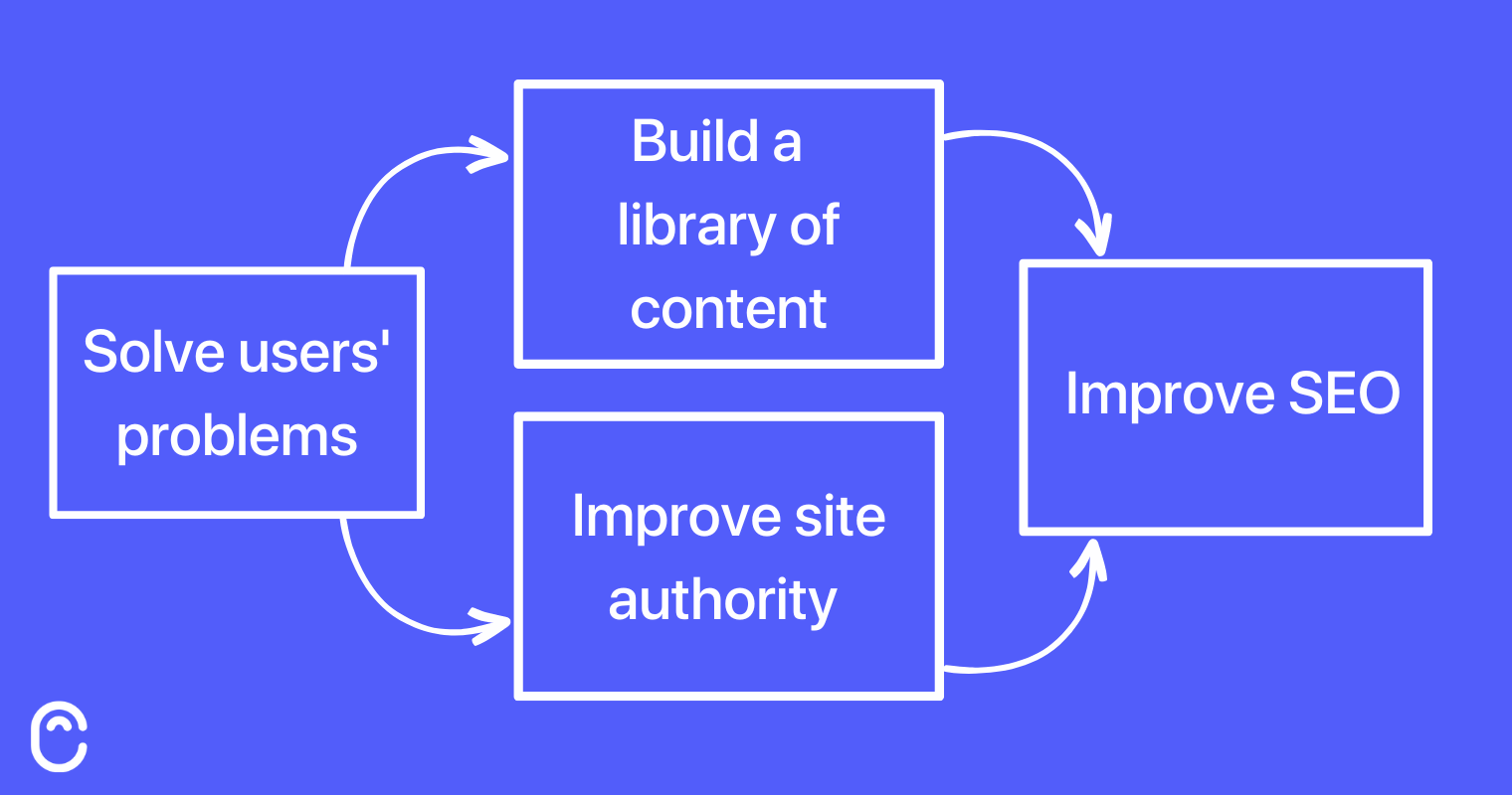 Solving user's problems helps you built a library of content and improve site's authority. All of that improves SEO.